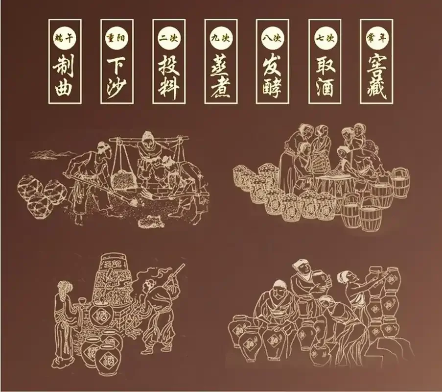 酱香酒12987酿造工艺核心流程图，清晰展示一年周期、两次投料、九次蒸煮、八次发酵、七次取酒的完整循环过程。_1