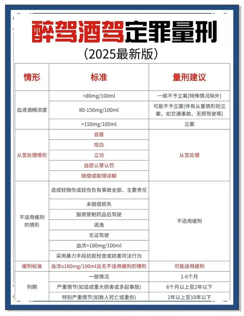 酒驾后增驾时间与流程信息图：展示驾照吊销、禁驾年限与重新申请增驾的视觉化步骤。_1