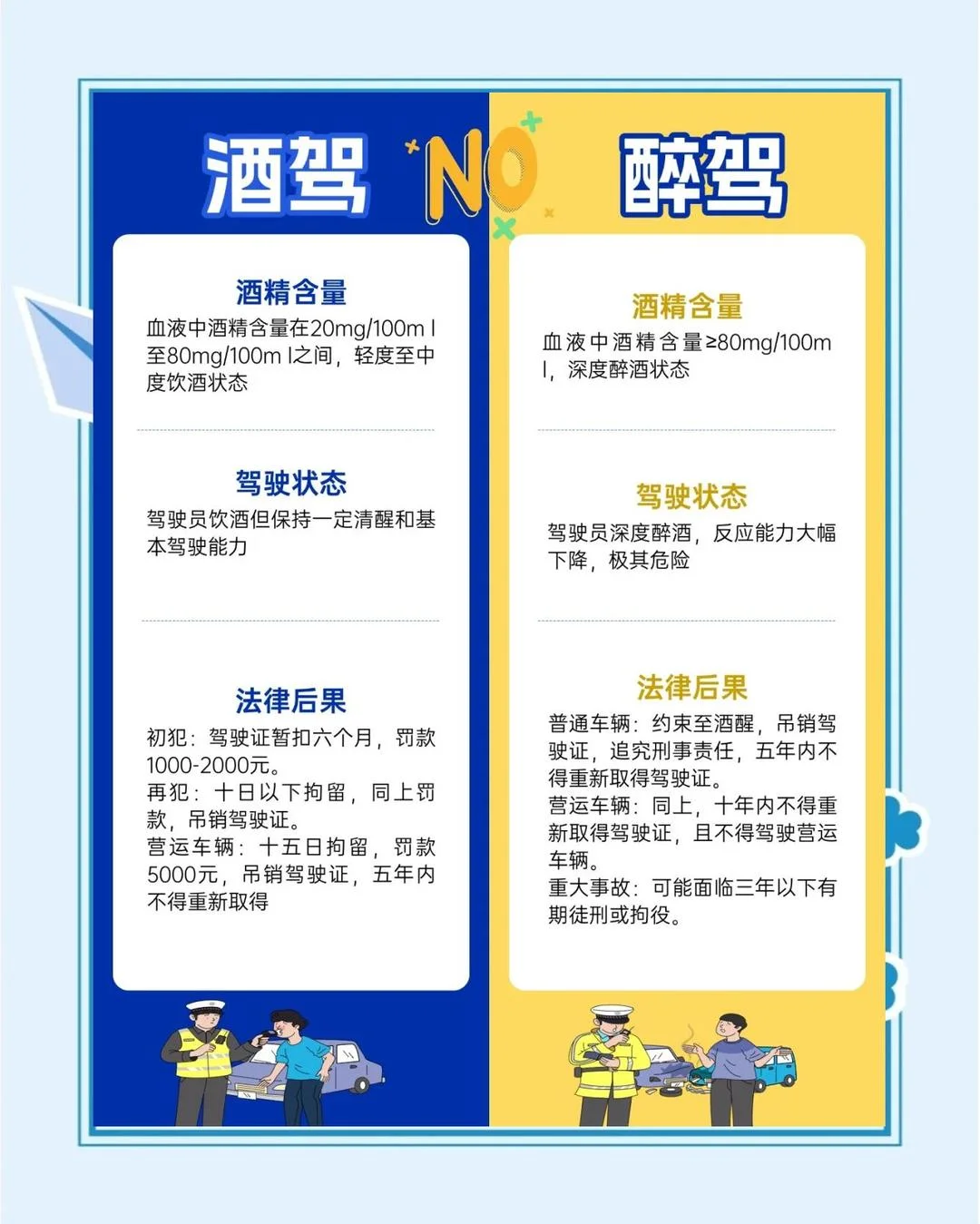 酒驾与醉驾标准对比图：左侧方向盘模糊代表酒驾，右侧车辆倾倒代表醉驾，中间有明确的80mg/100ml血液酒精浓度分界线。_1