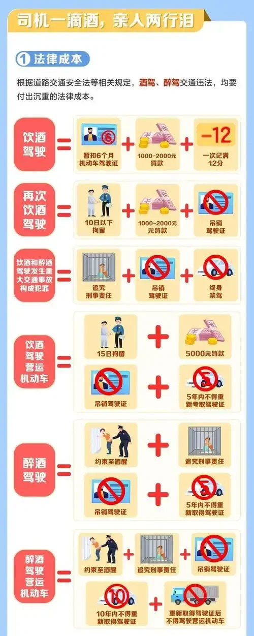 酒驾醉驾标准与处罚信息图：展示20mg/100ml和80mg/100ml两个关键酒精浓度阈值，以及对应的饮品示例和法律处罚后果。_1