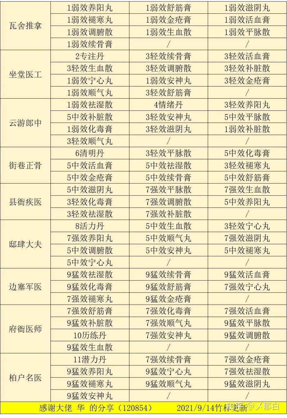 江湖悠悠五级酒谱示意图：古风羊皮纸配方与青瓷酒坛_1