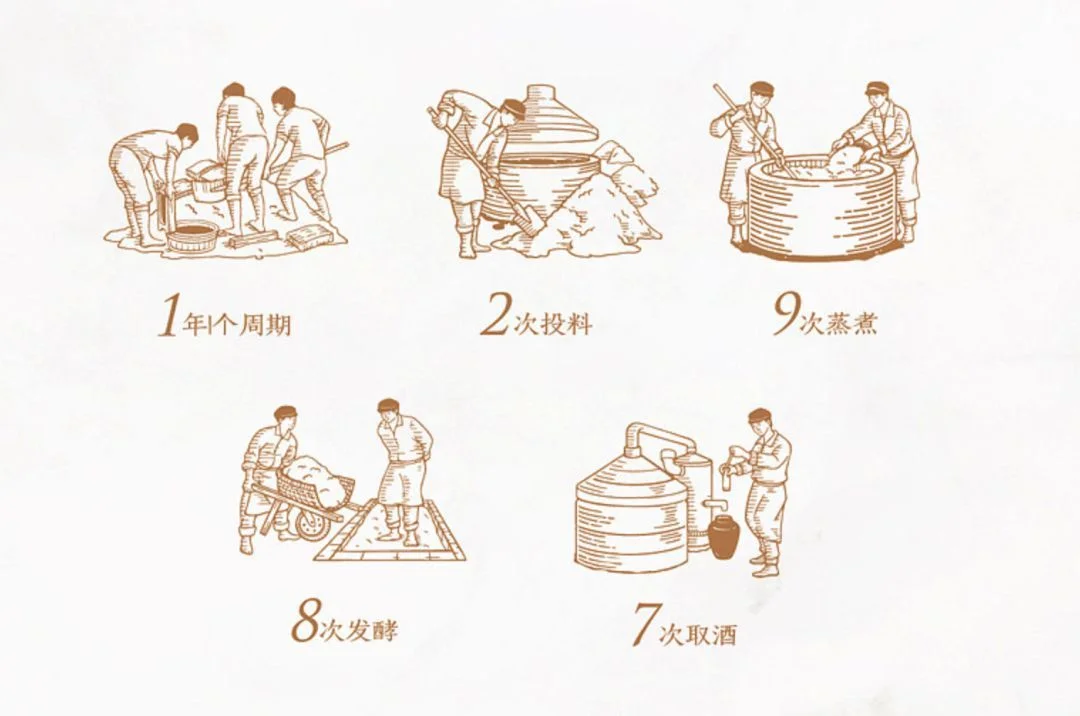 酿酒基本工序流程图，展示了从原料处理到陈酿老熟的完整步骤，包含蒸煮、糖化、发酵、蒸馏等关键环节示意图。_1