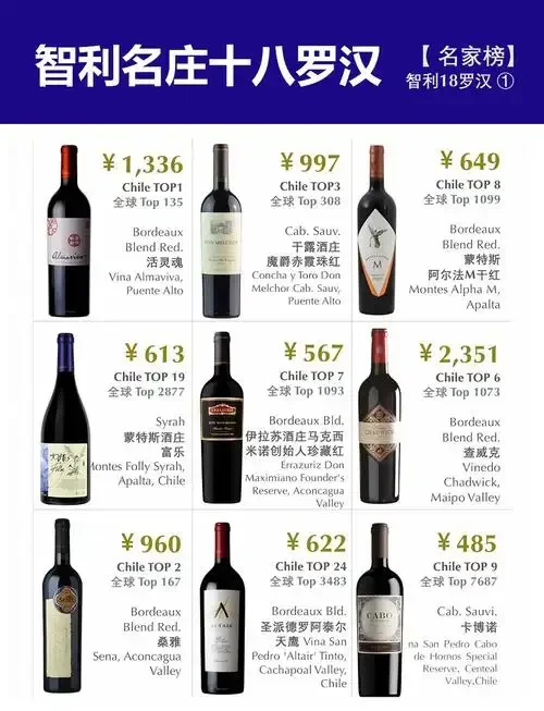 智利葡萄酒价格信息图，展示了从平价到高端的代表性酒款及其价格区间_1