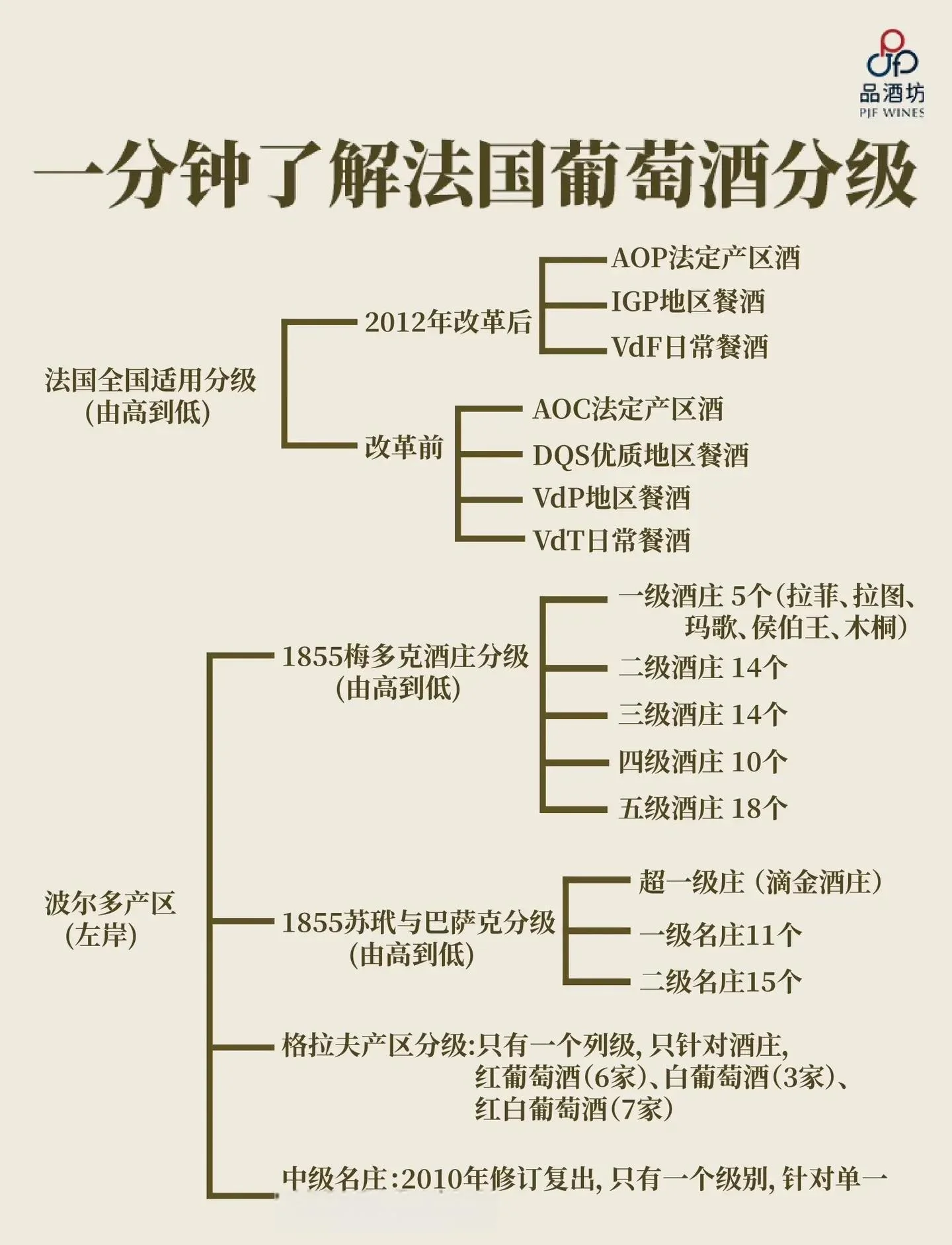葡萄酒（发酵酒）与白兰地（蒸馏酒）的对比图示，展示原料、工艺与成品的本质区别_1