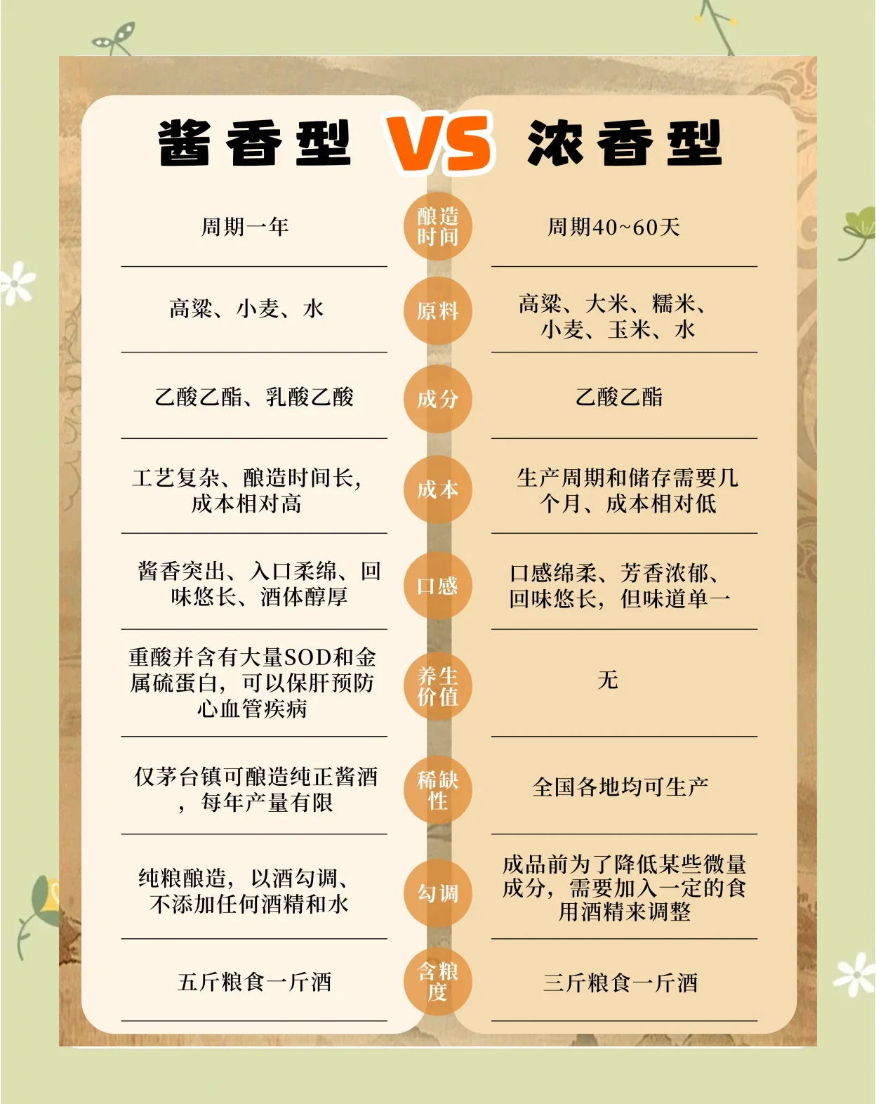 酱香、浓香、清香三种白酒香型的视觉化对比信息图，展示了各自的典型酒瓶、核心酿造原料与工艺特征。_1