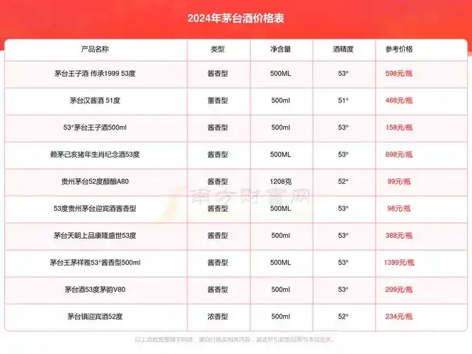 三款不同包装和价位的酱香纯粮白酒并排展示，直观体现价格与外观的差异_1