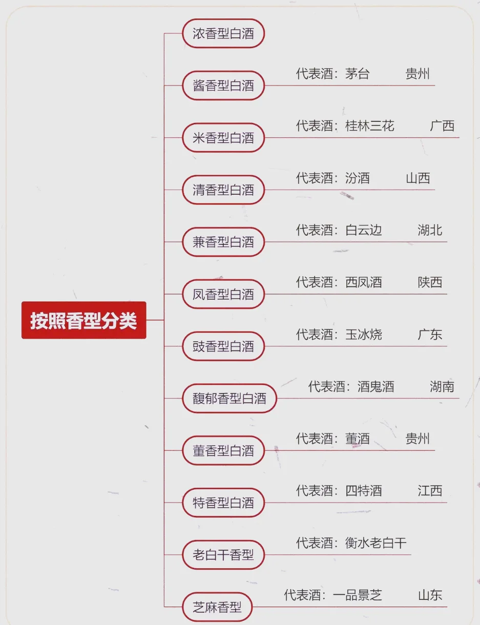 专业品鉴场景下展示的三种不同香型白酒及其代表性元素_1