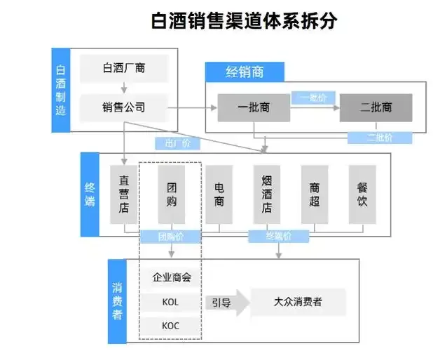 白酒销售五大核心渠道图解：经销商、烟酒店、餐饮、团购、新零售_1
