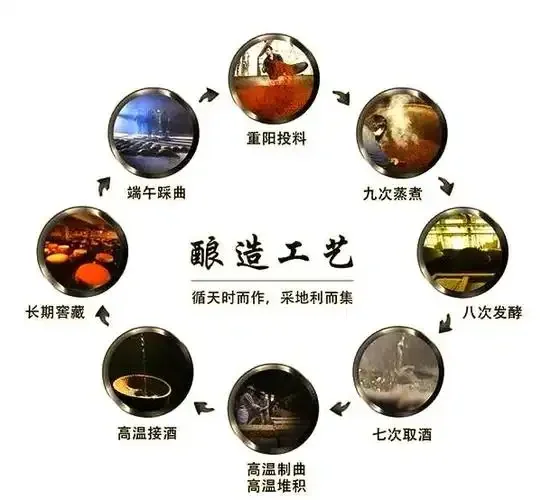 酱香型白酒四大工艺核心环节示意图，包含踩曲、堆积发酵、蒸馏及陈酿的环境氛围_1