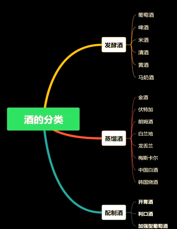 发酵酒与蒸馏酒工艺对比示意图：左侧发酵罐，右侧蒸馏器，清晰展示两者核心差异_1
