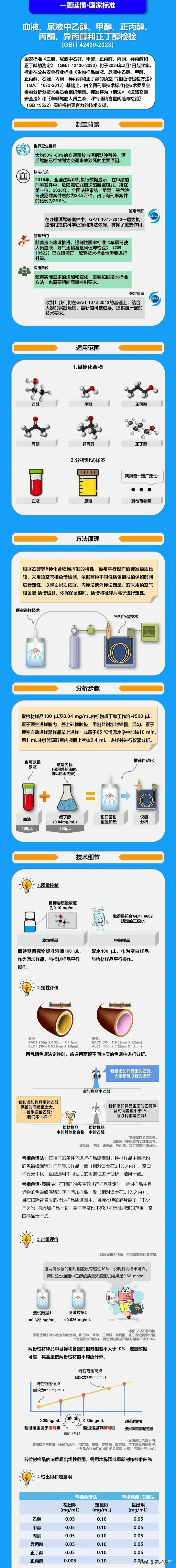 西班牙与中国酒驾标准对比信息图，显示血液酒精浓度限值和相关交通标志_1