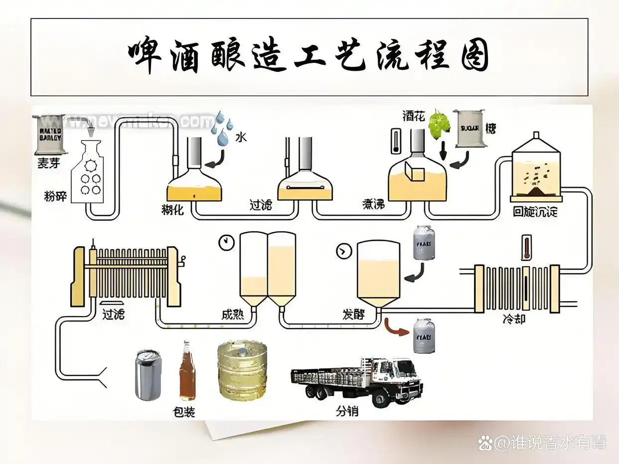 啤酒发酵工艺流程图，展示了从麦汁冷却到成品灌装的完整步骤与关键控制参数_1