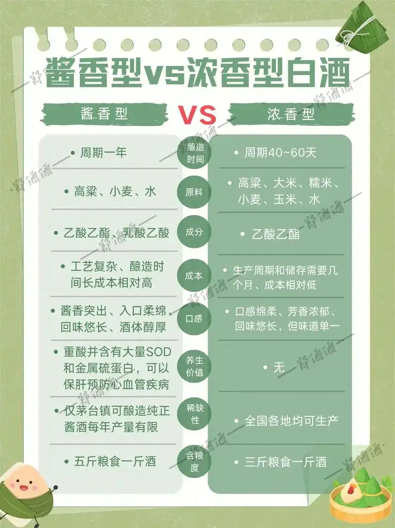清香型、浓香型、酱香型三种白酒在品酒杯中的色泽对比图，背景有酿酒原料和工具。_1