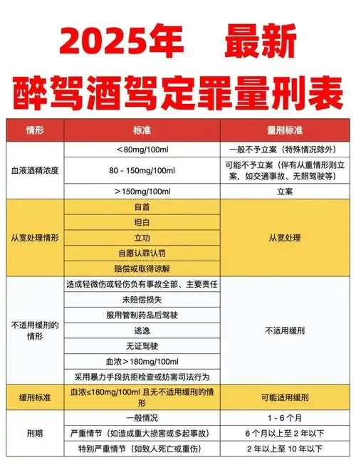 酒驾与醉驾标准对比示意图，清晰展示血液酒精含量分界线和不同后果_1