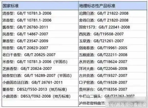 白酒酿造工艺与执行标准对比信息图：固态法、固液法、液态法三种工艺及其对应国标GB/T 10781.1、GB/T 20822、GB/T 20821的视觉化区分。_1