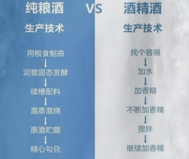 粮食酒与勾兑酒的原料与成品对比图，左边是粮食与纯粮酒，右边是酒精器具与勾兑酒_1