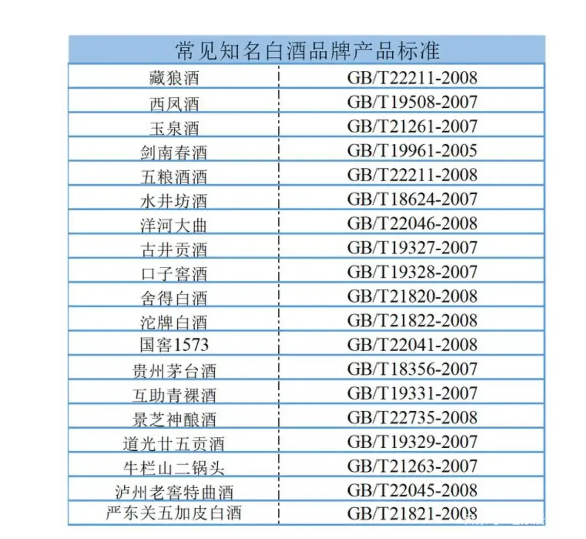 白酒执行标准编号对照表信息图，清晰展示GB/T 10781.1、GB/T 20821、GB/T 20822等标准对应的工艺和香型，帮助消费者快速辨别纯粮酒。_1