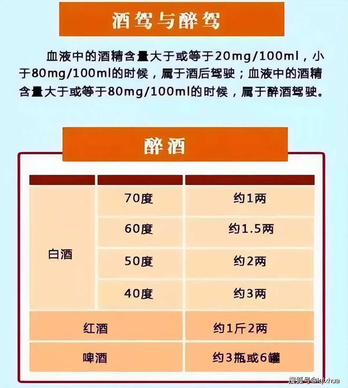酒驾与醉驾标准对比图表：显示20mg/100ml和80mg/100ml两个临界值，以及对应的法律后果示意图_1
