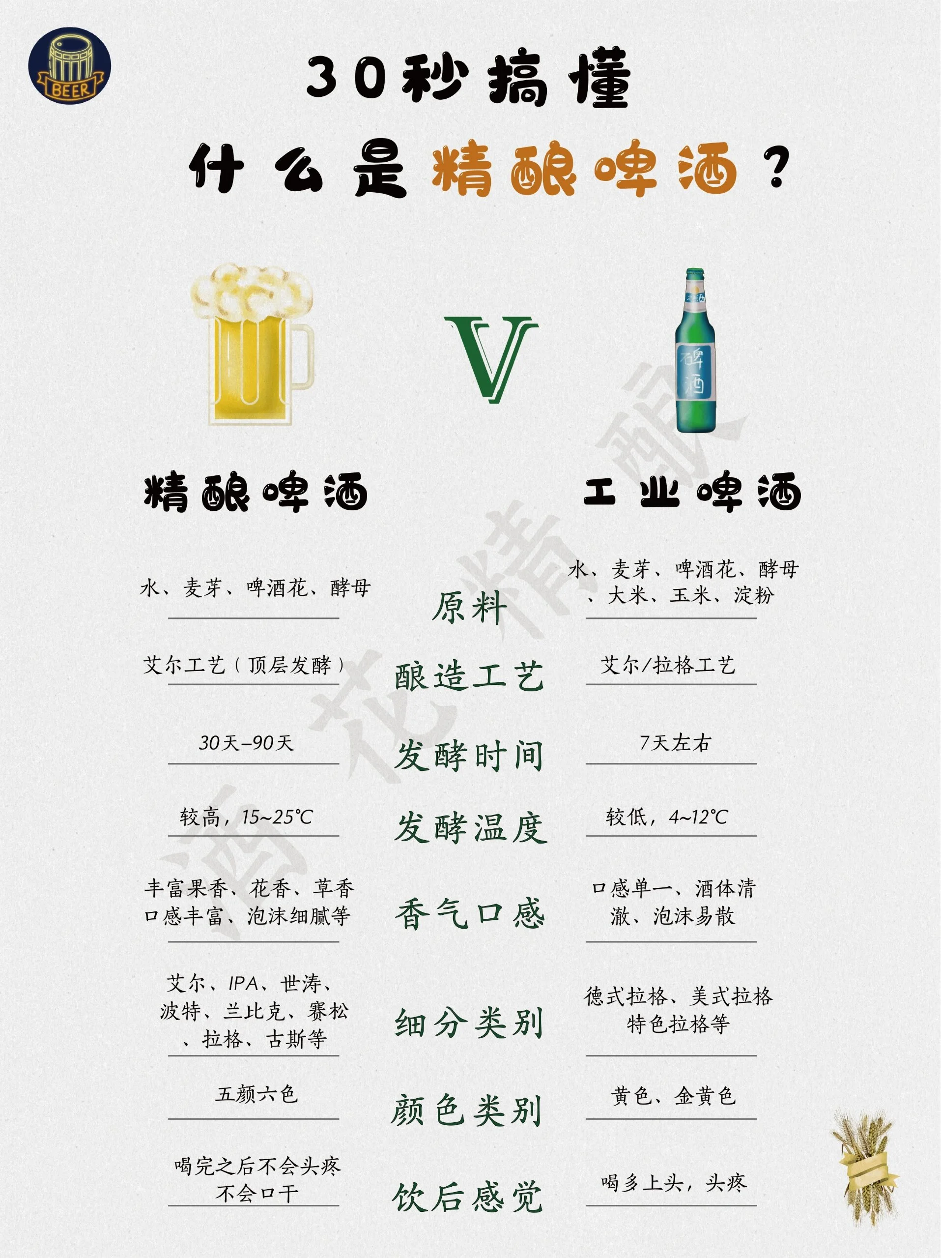 精酿啤酒与工业啤酒原料及外观对比图，左侧精酿风格多样，右侧工业啤酒包装统一_1