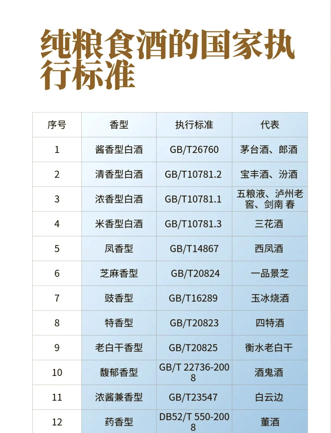 纯粮酒国家标准GB/T 10781.1、10781.2、10781.3信息图，展示标准文件与对应的三种典型白酒样品。_1