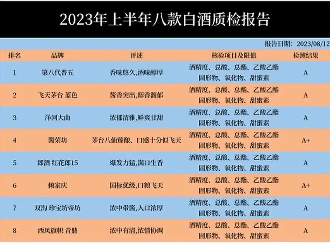 白酒检测费用构成信息图，展示从基础理化指标到全面风味分析的不同检测项目及其成本层级_1