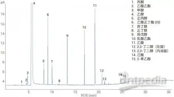 清香型白酒色谱骨架成分构成图，展示乙酸乙酯、乳酸乙酯等关键风味物质在色谱图中的位置与比例关系_1