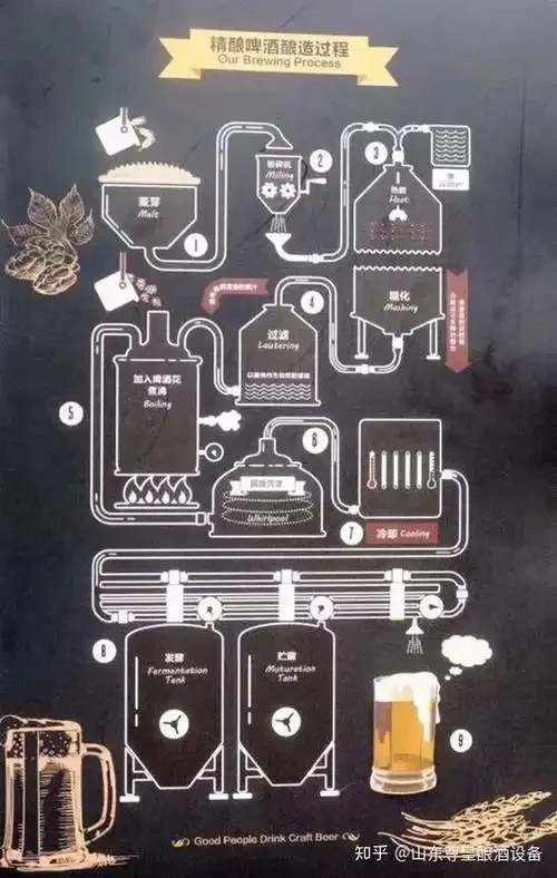 啤酒酿造工艺流程图，展示了从麦芽到成品啤酒的完整步骤，包括糖化、煮沸、发酵等关键工序。_1