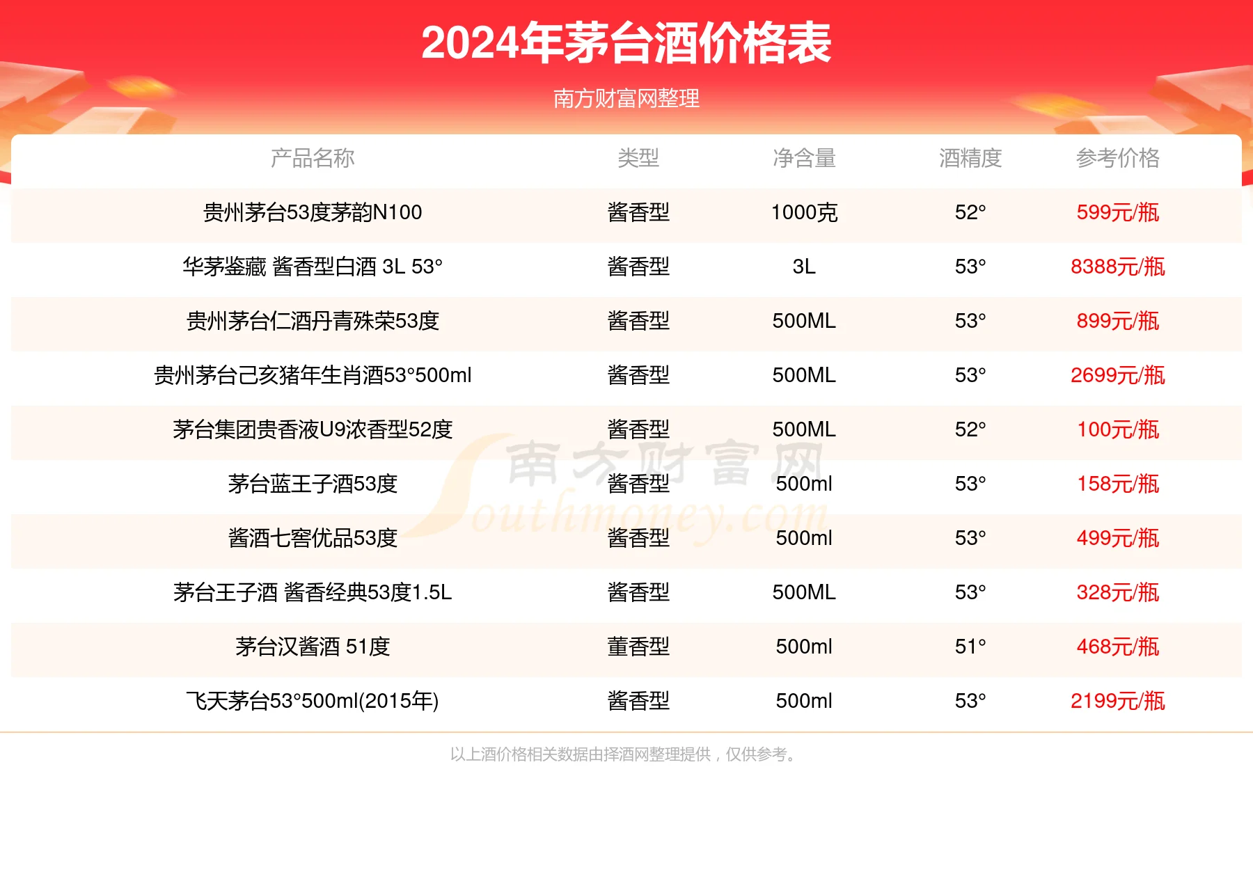 茅台镇不同价位酱香酒实物对比图，展示从普通散酒到品牌酒的包装与外观差异_1