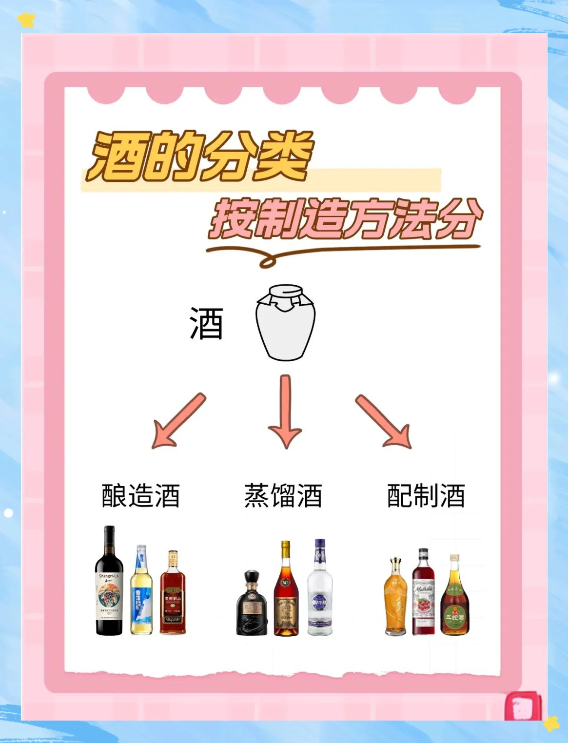 五种不同香型的白酒样品展示，包括清香型、浓香型、酱香型等，旁边配有红高粱和酒曲，直观展示白酒分类的物质基础。_1